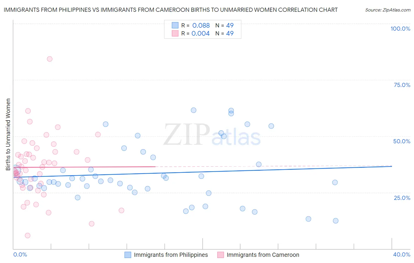 Immigrants from Philippines vs Immigrants from Cameroon Births to Unmarried Women