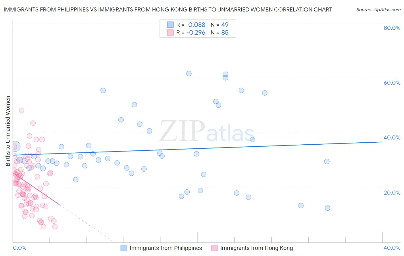 Immigrants from Philippines vs Immigrants from Hong Kong Births to Unmarried Women