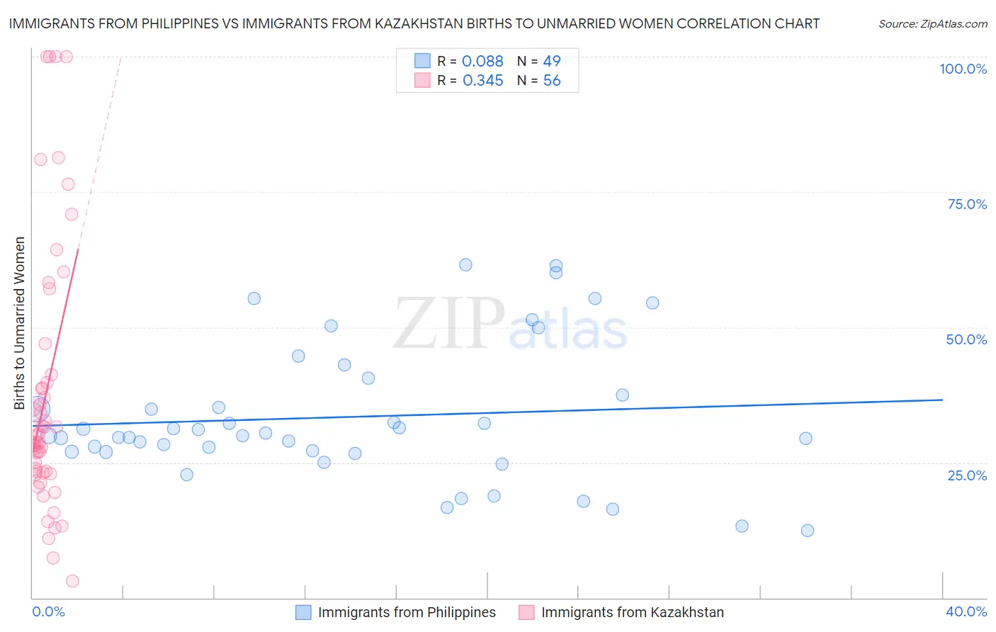 Immigrants from Philippines vs Immigrants from Kazakhstan Births to Unmarried Women