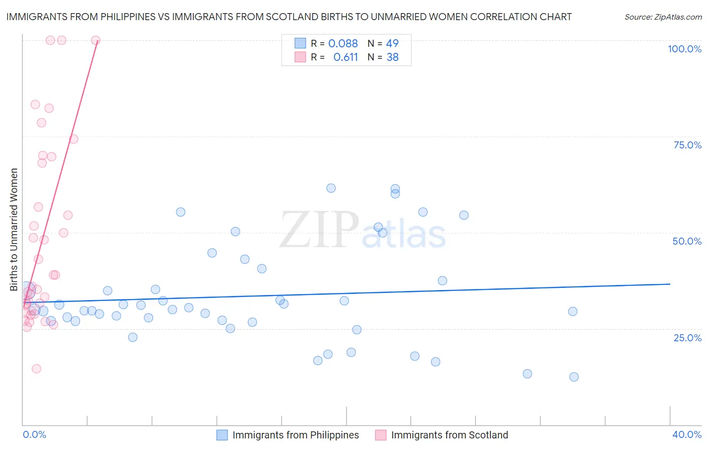 Immigrants from Philippines vs Immigrants from Scotland Births to Unmarried Women