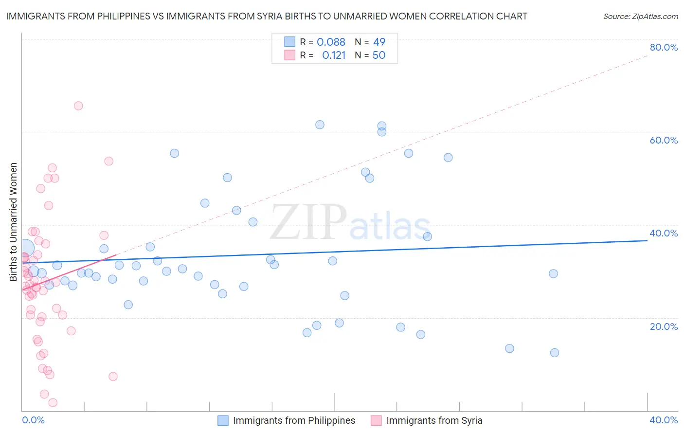 Immigrants from Philippines vs Immigrants from Syria Births to Unmarried Women