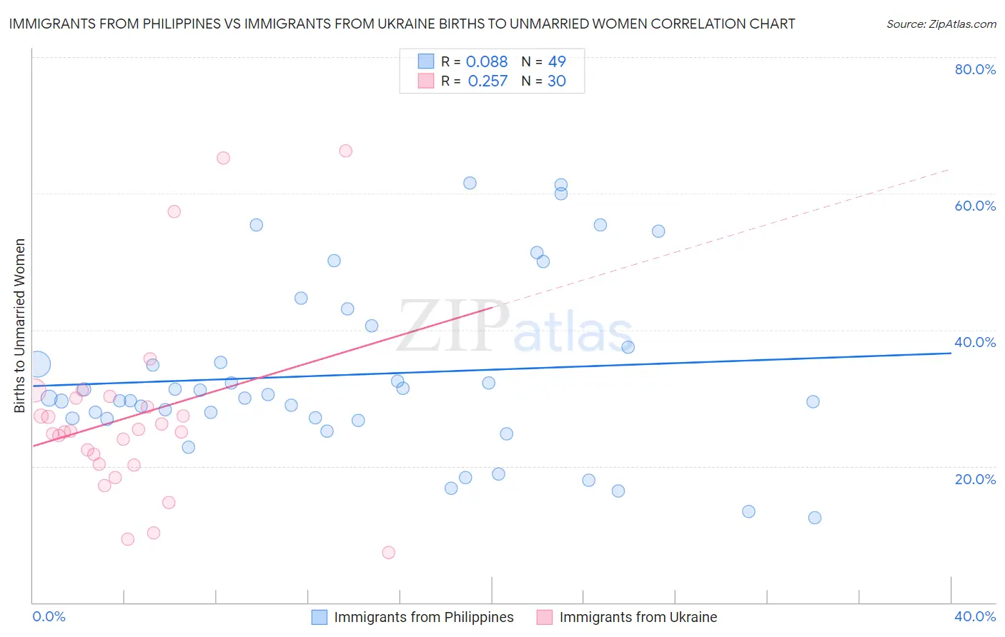 Immigrants from Philippines vs Immigrants from Ukraine Births to Unmarried Women