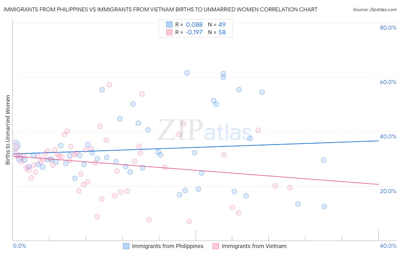 Immigrants from Philippines vs Immigrants from Vietnam Births to Unmarried Women