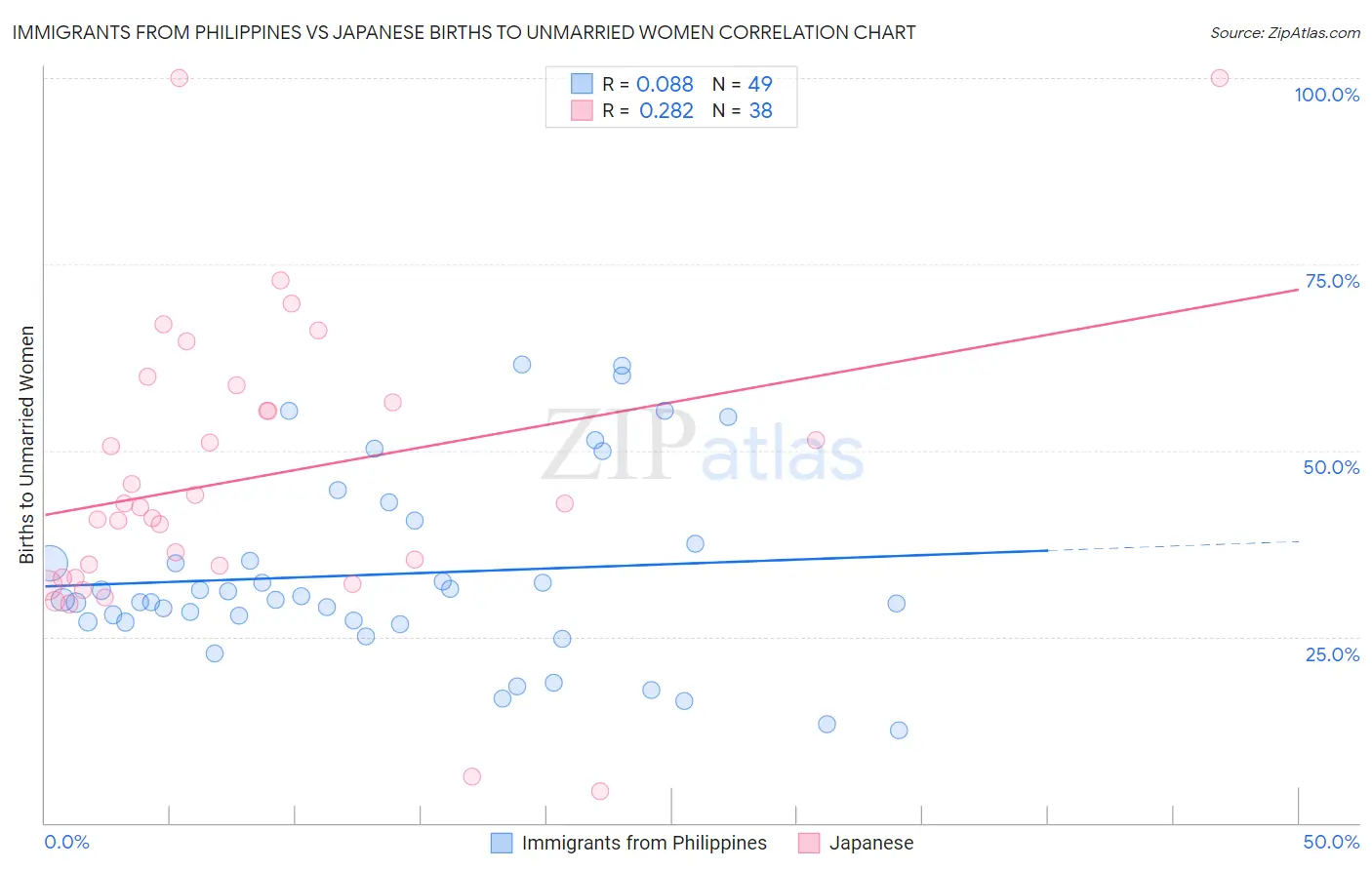 Immigrants from Philippines vs Japanese Births to Unmarried Women