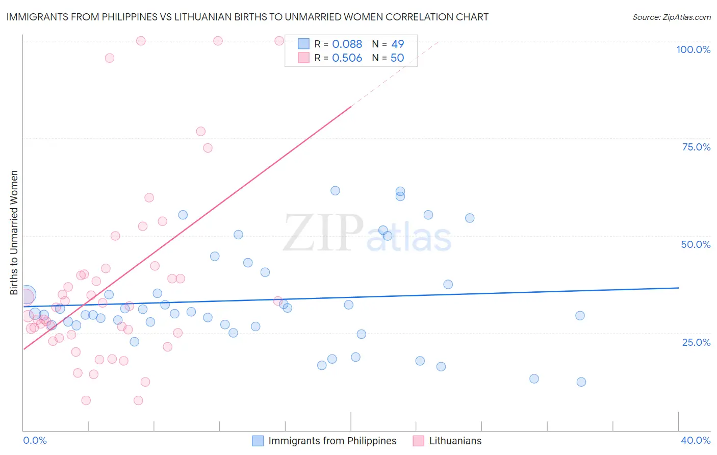 Immigrants from Philippines vs Lithuanian Births to Unmarried Women