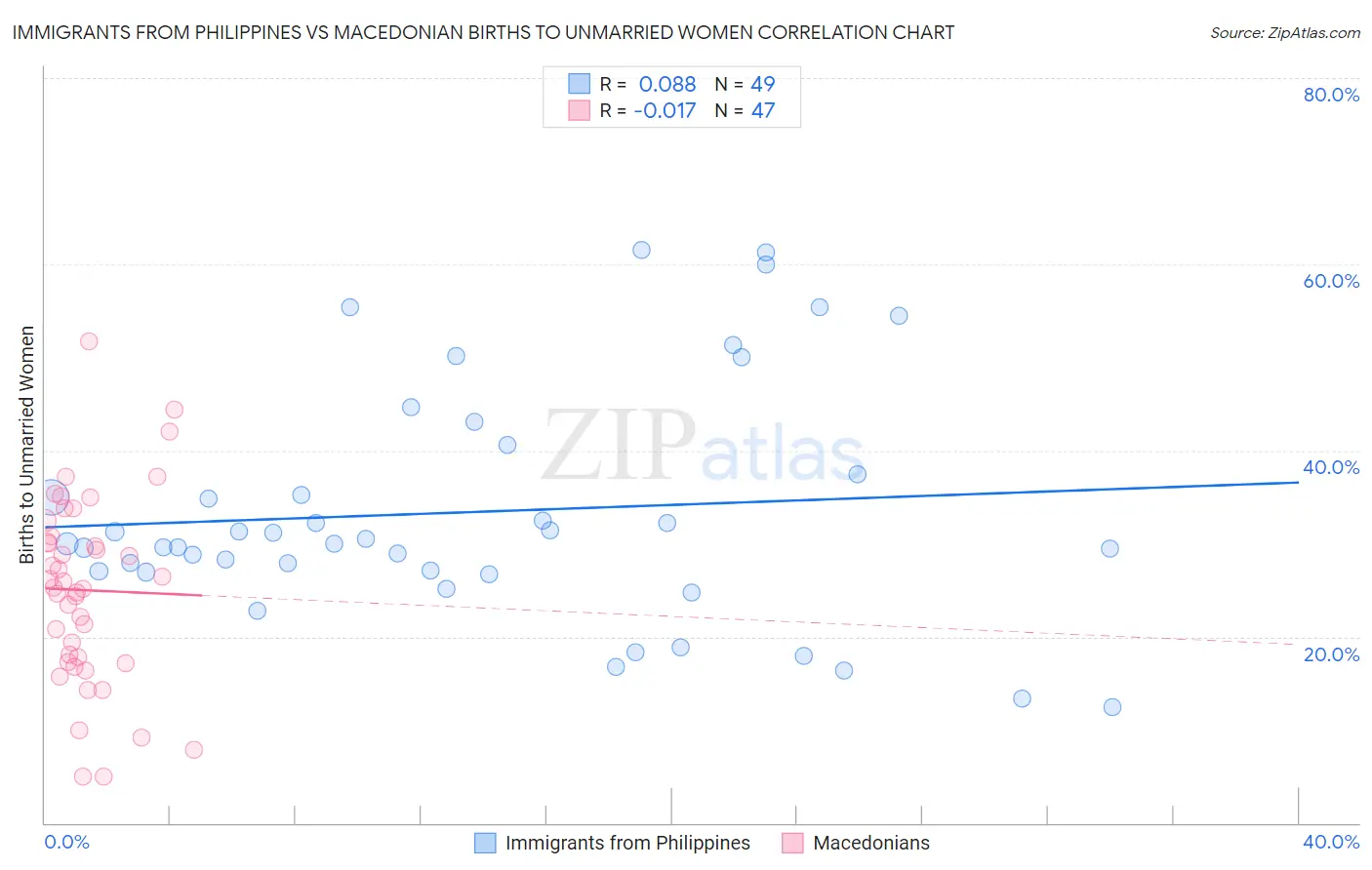 Immigrants from Philippines vs Macedonian Births to Unmarried Women