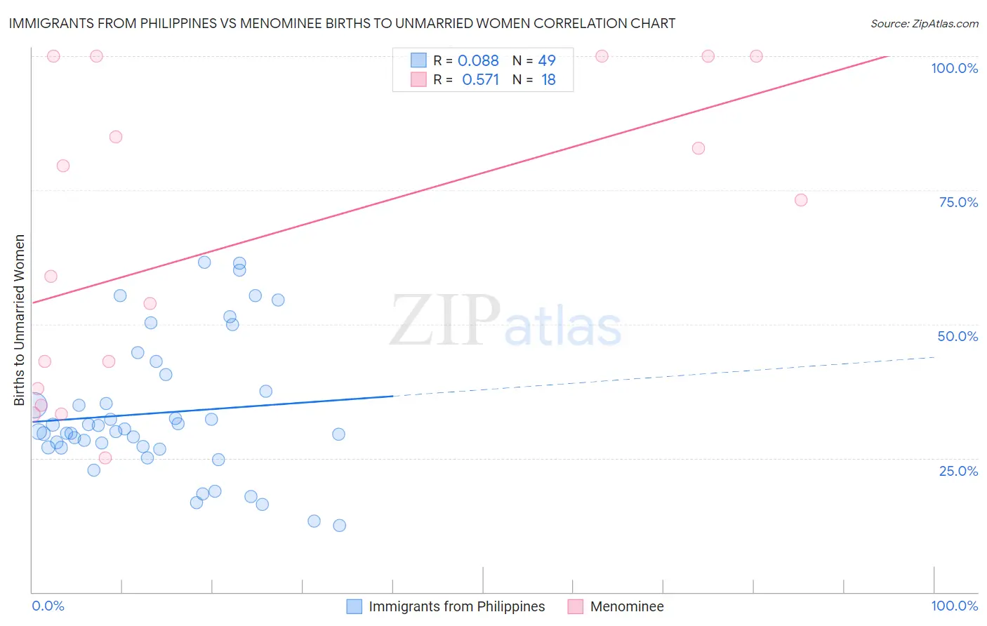 Immigrants from Philippines vs Menominee Births to Unmarried Women