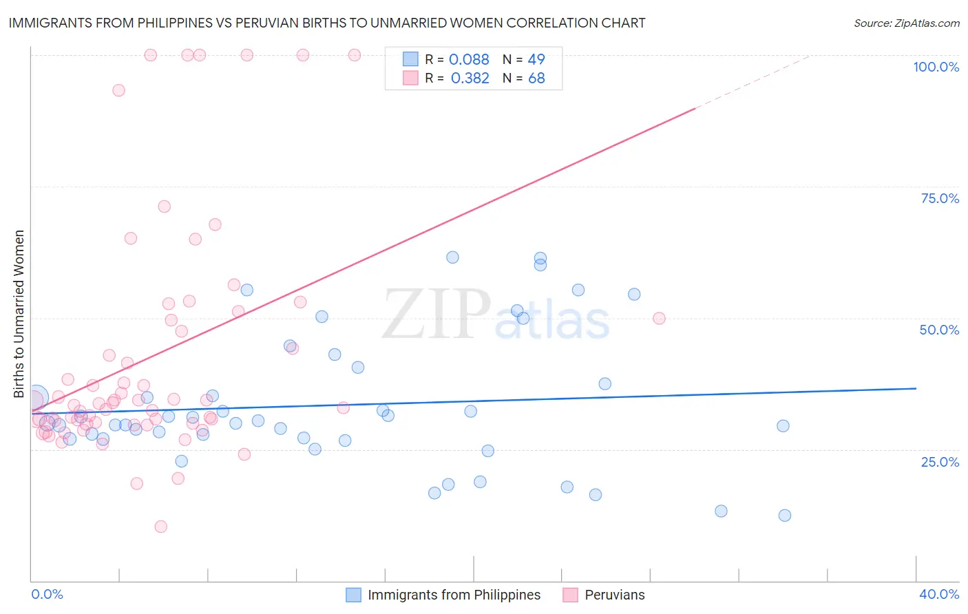 Immigrants from Philippines vs Peruvian Births to Unmarried Women