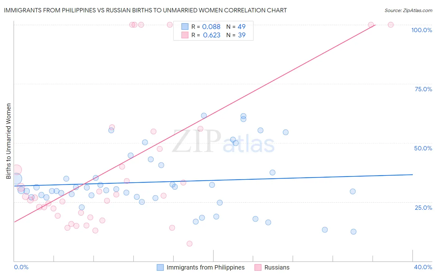 Immigrants from Philippines vs Russian Births to Unmarried Women