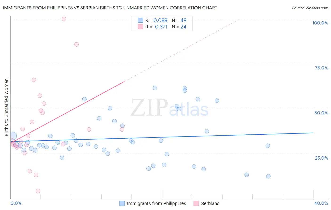 Immigrants from Philippines vs Serbian Births to Unmarried Women