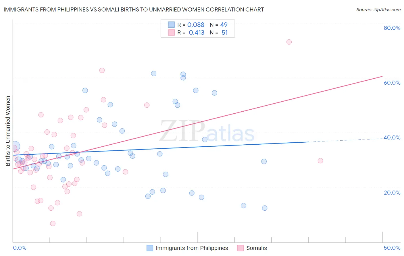 Immigrants from Philippines vs Somali Births to Unmarried Women