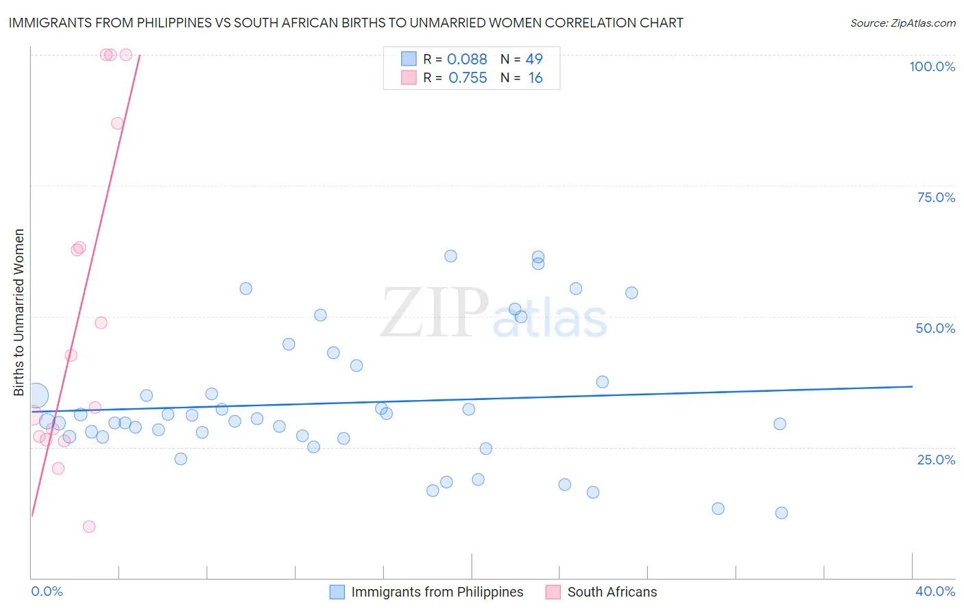 Immigrants from Philippines vs South African Births to Unmarried Women