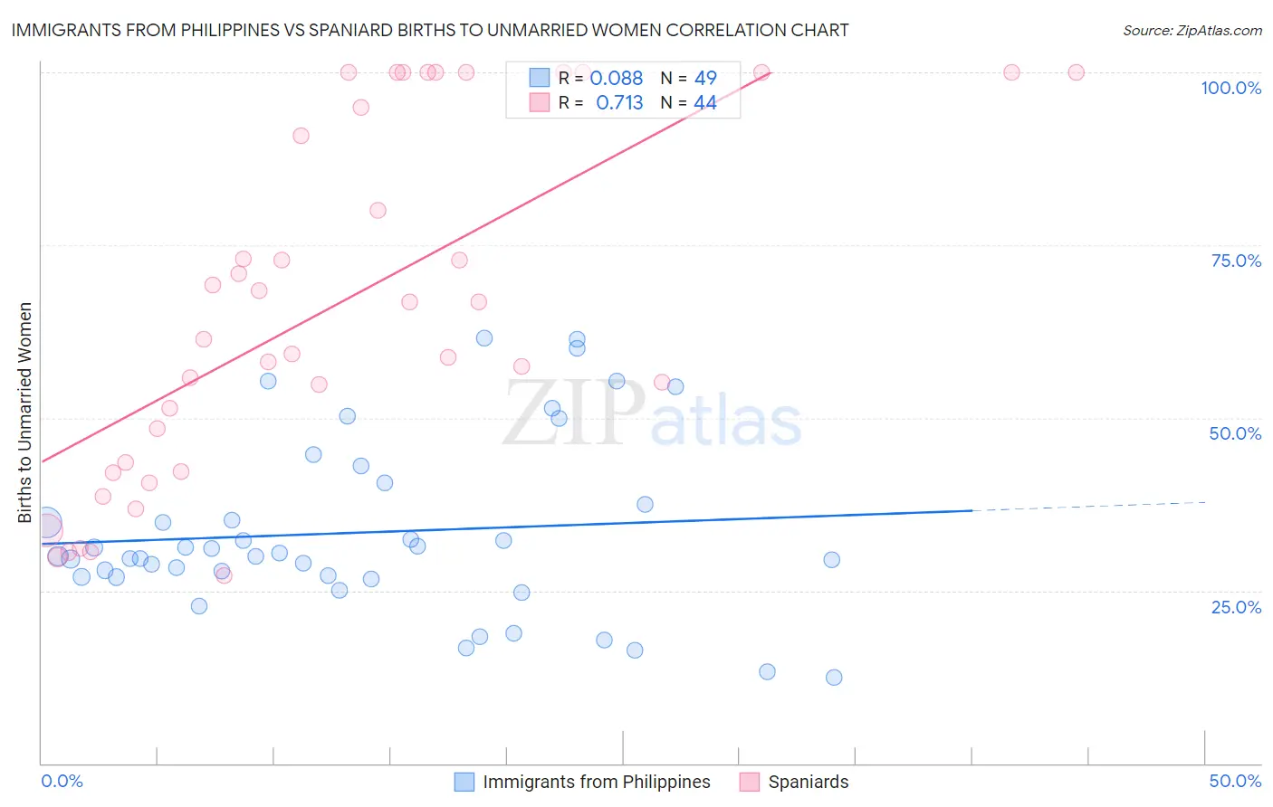 Immigrants from Philippines vs Spaniard Births to Unmarried Women