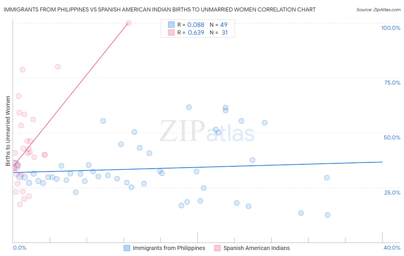 Immigrants from Philippines vs Spanish American Indian Births to Unmarried Women