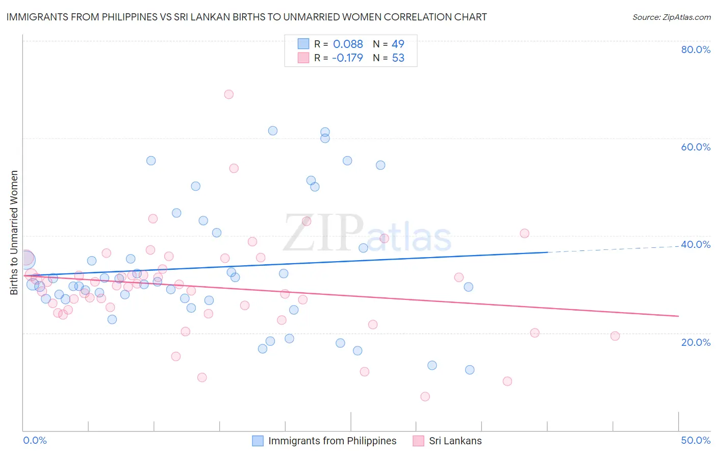 Immigrants from Philippines vs Sri Lankan Births to Unmarried Women