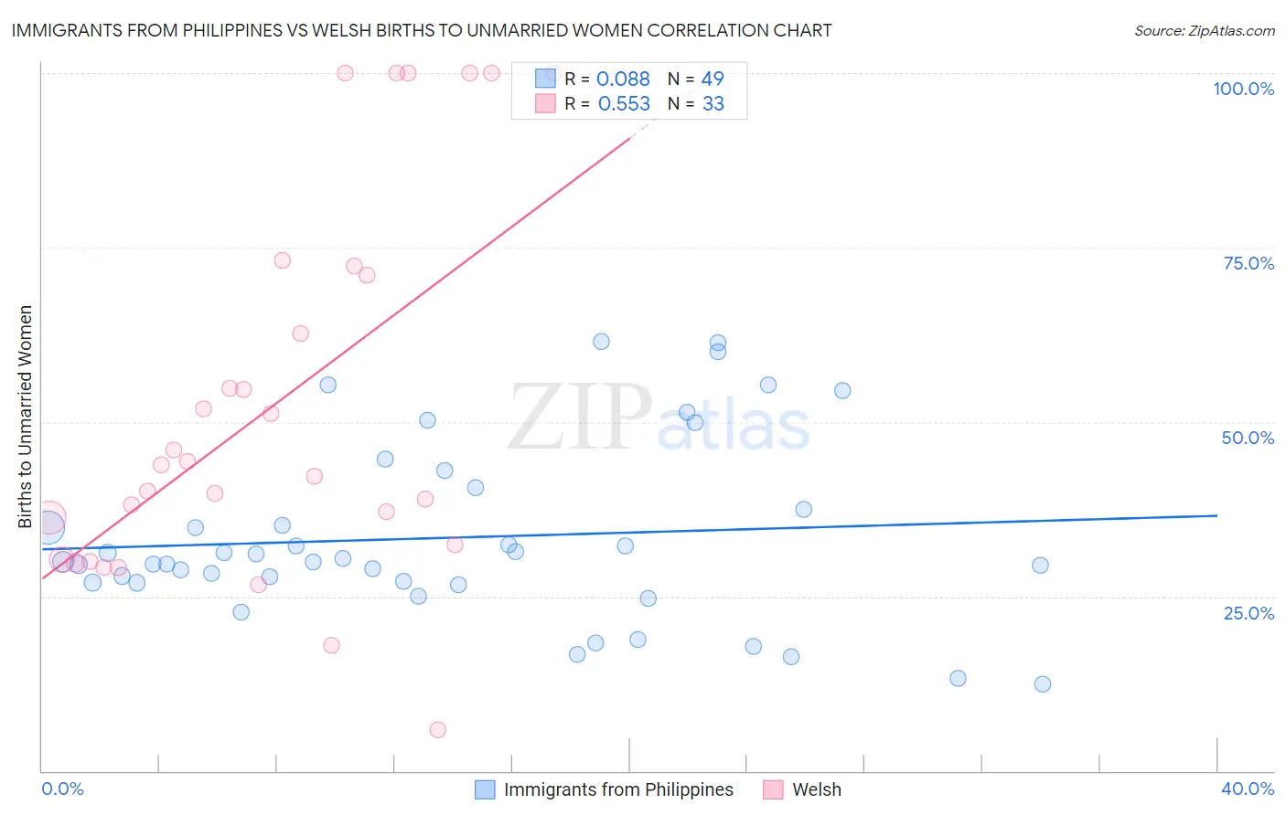 Immigrants from Philippines vs Welsh Births to Unmarried Women