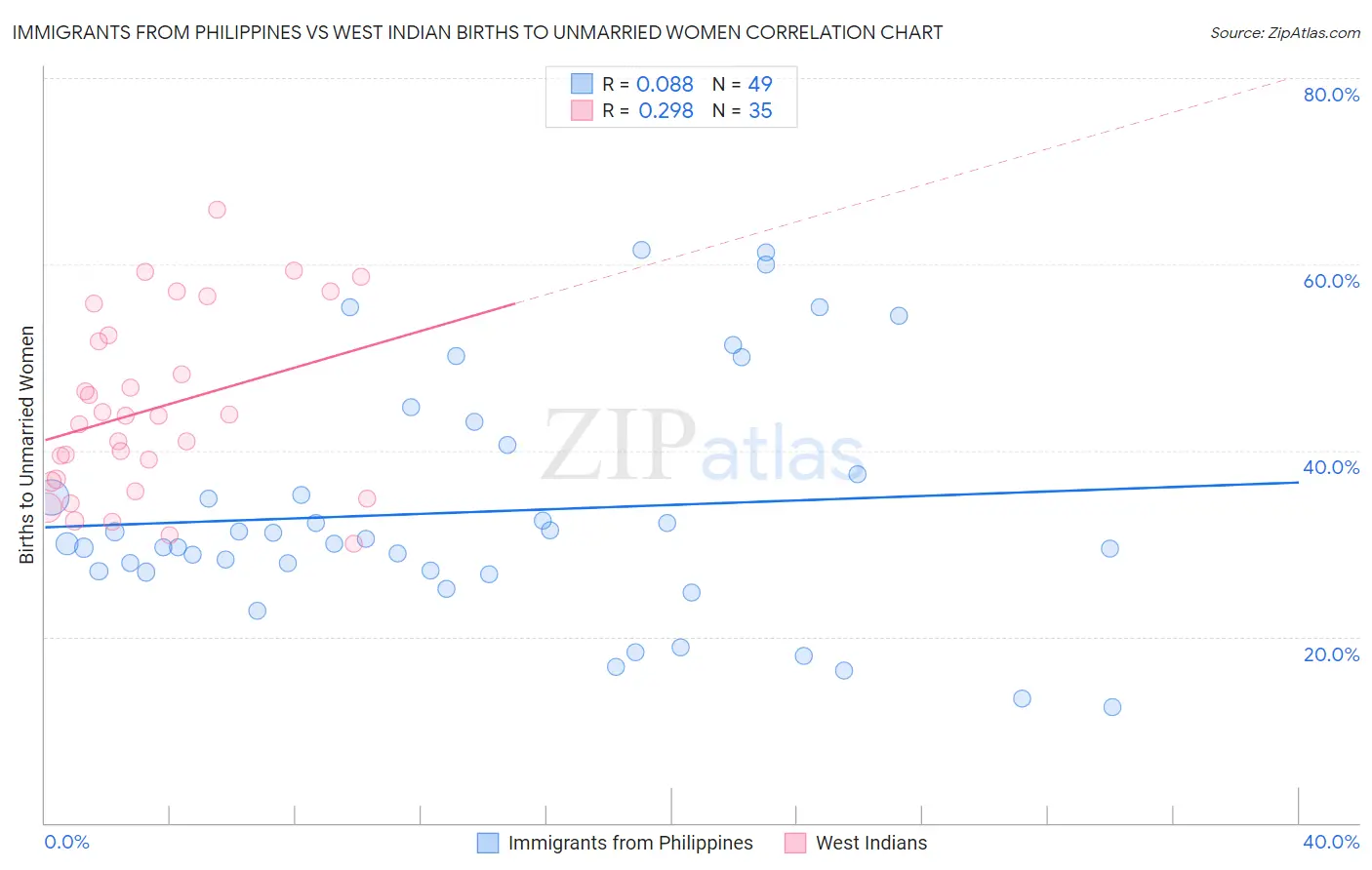 Immigrants from Philippines vs West Indian Births to Unmarried Women