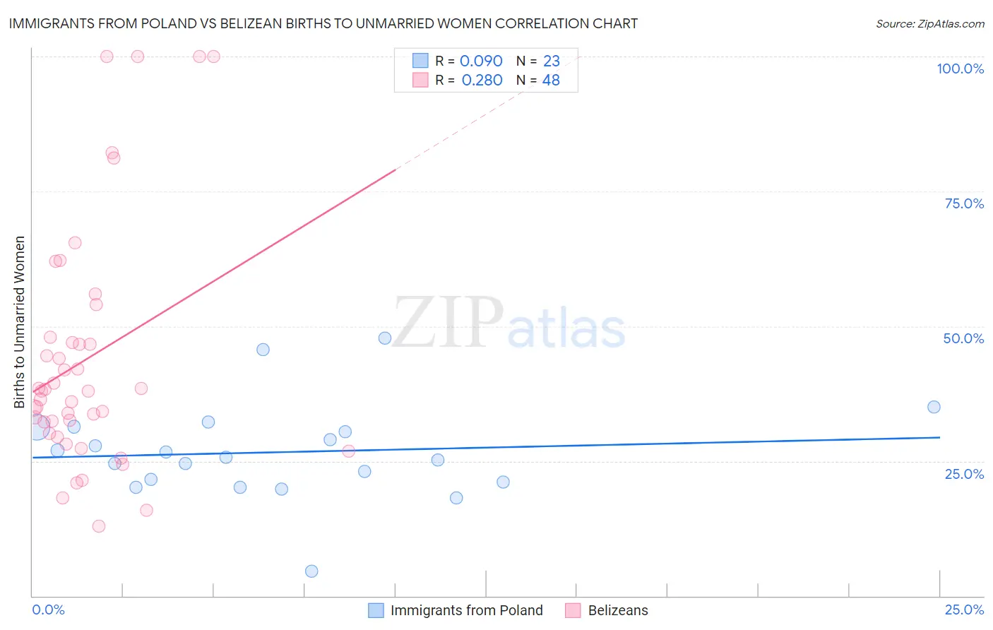 Immigrants from Poland vs Belizean Births to Unmarried Women