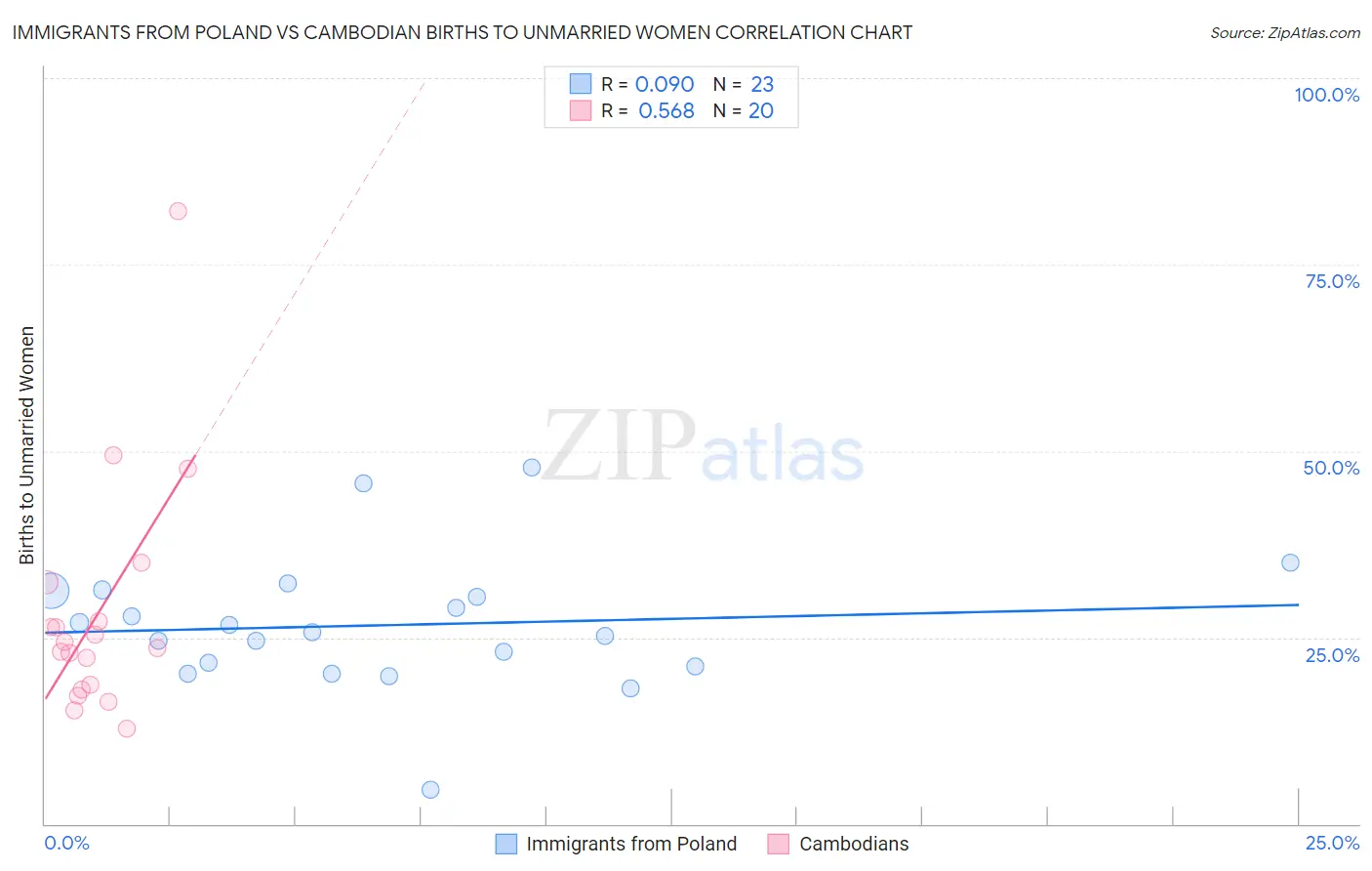 Immigrants from Poland vs Cambodian Births to Unmarried Women