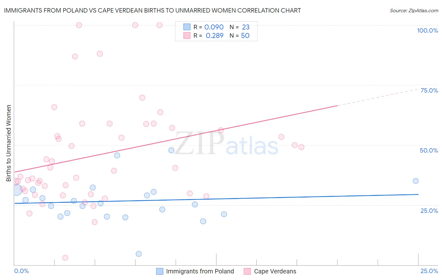 Immigrants from Poland vs Cape Verdean Births to Unmarried Women