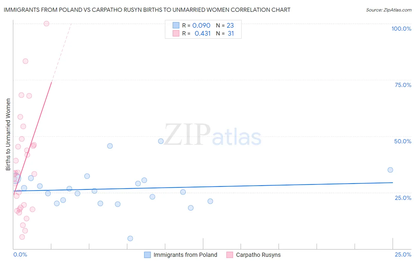 Immigrants from Poland vs Carpatho Rusyn Births to Unmarried Women