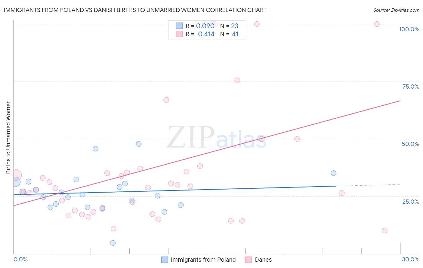 Immigrants from Poland vs Danish Births to Unmarried Women