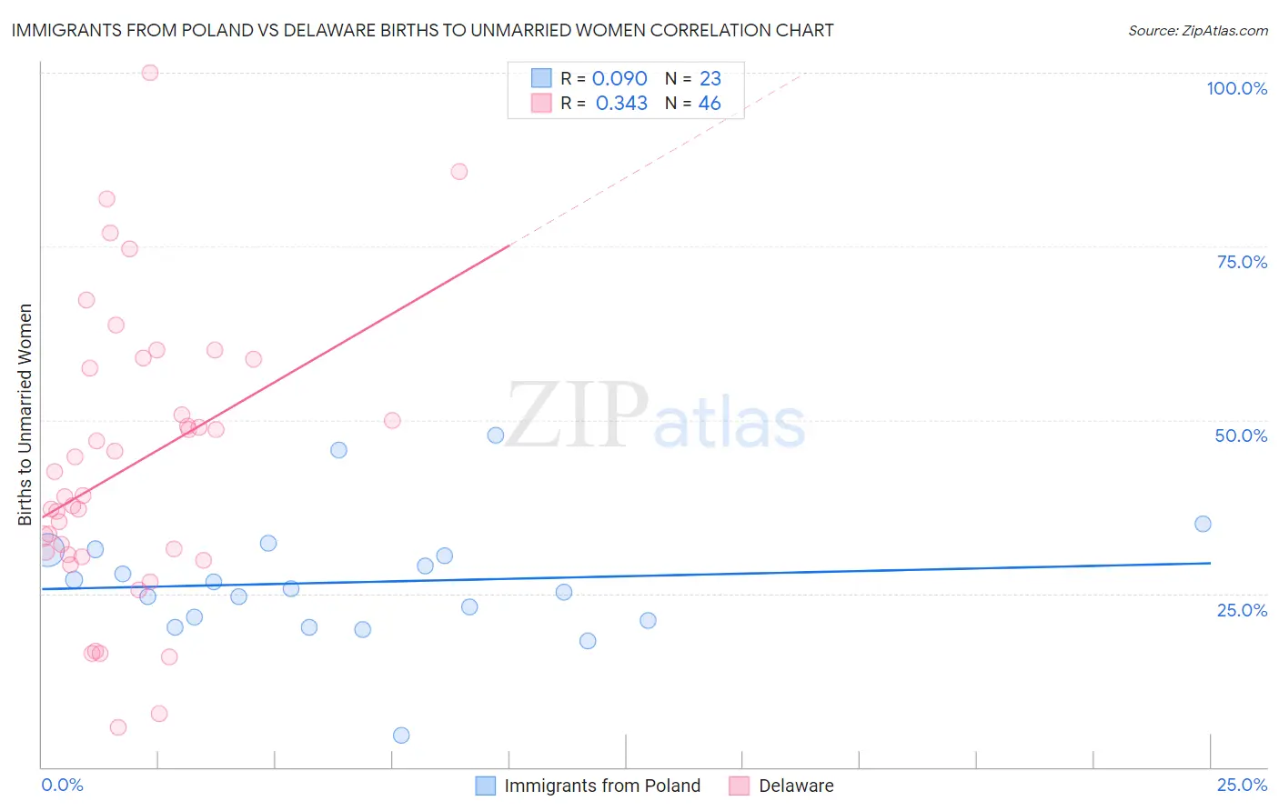 Immigrants from Poland vs Delaware Births to Unmarried Women