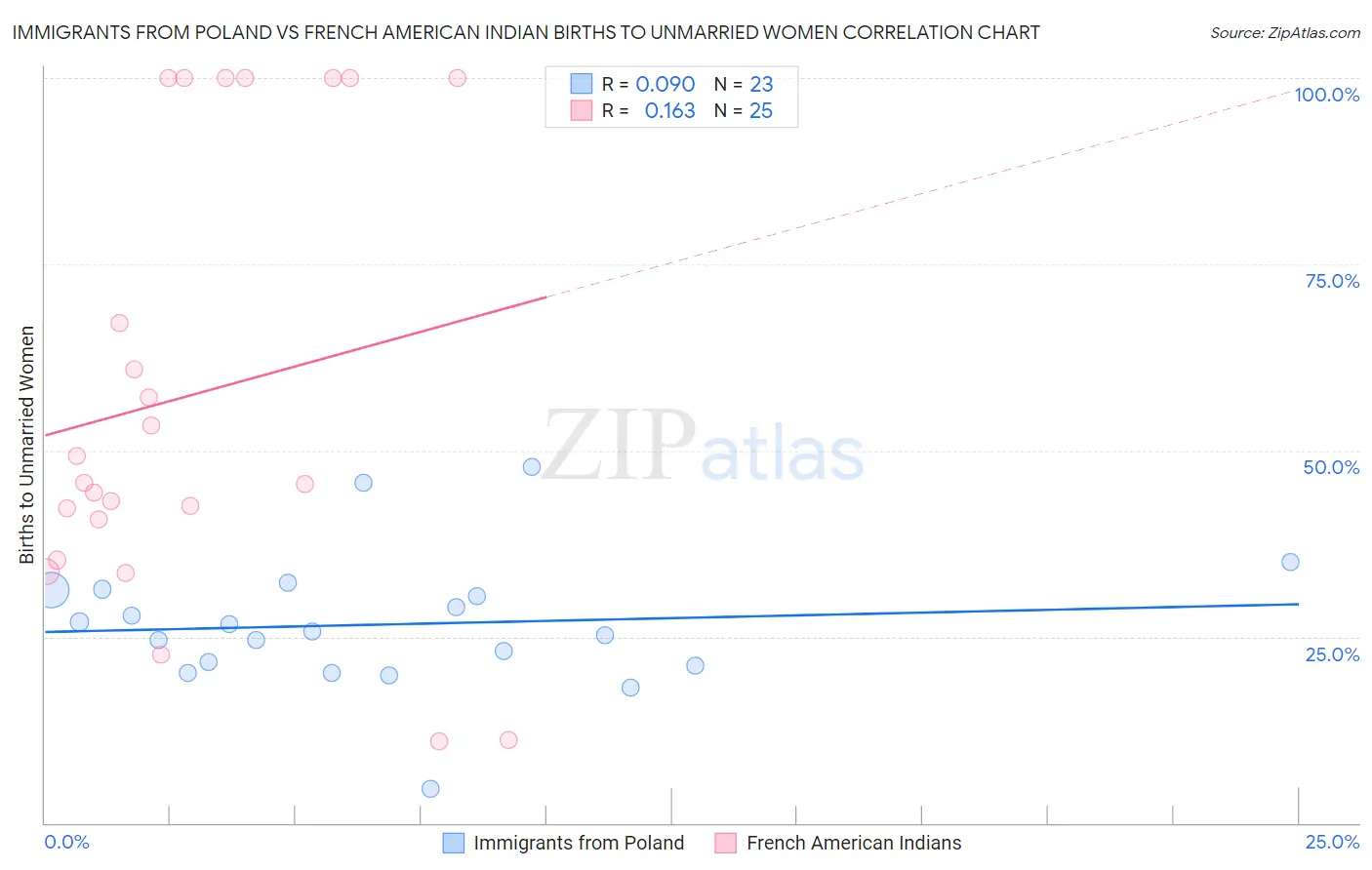 Immigrants from Poland vs French American Indian Births to Unmarried Women