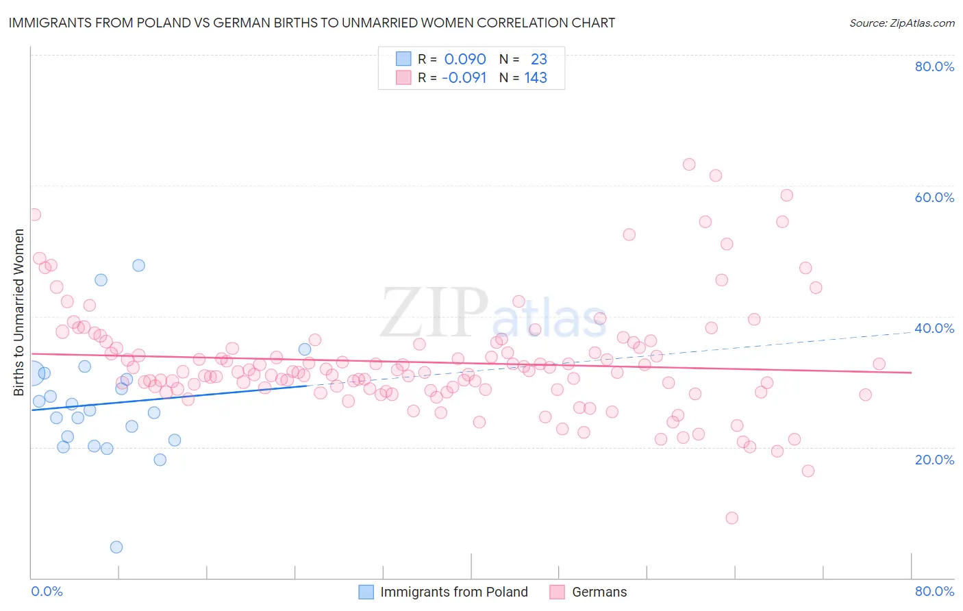 Immigrants from Poland vs German Births to Unmarried Women