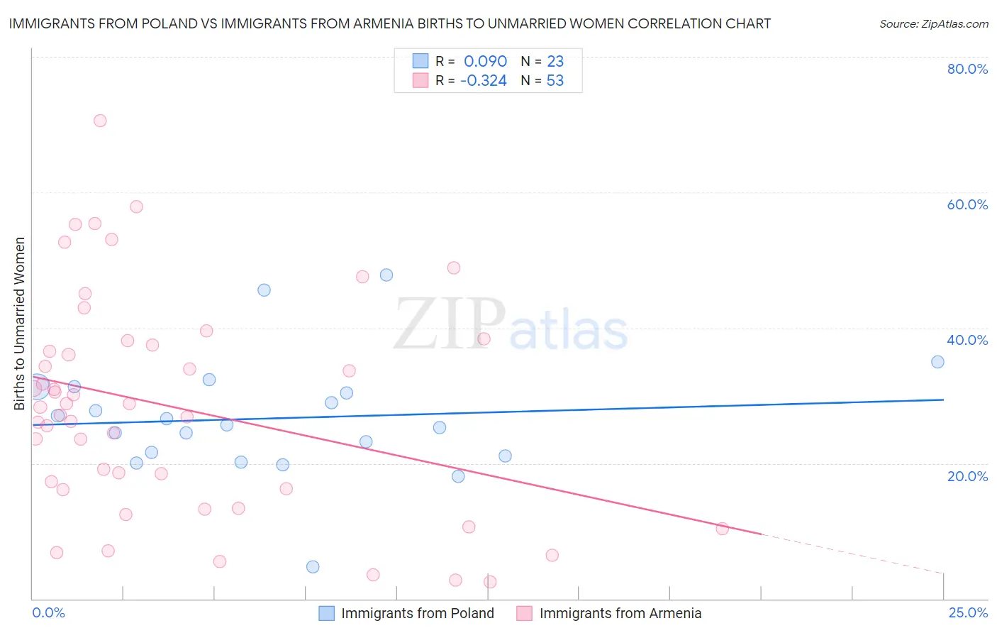 Immigrants from Poland vs Immigrants from Armenia Births to Unmarried Women