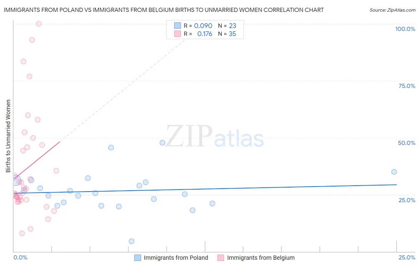 Immigrants from Poland vs Immigrants from Belgium Births to Unmarried Women
