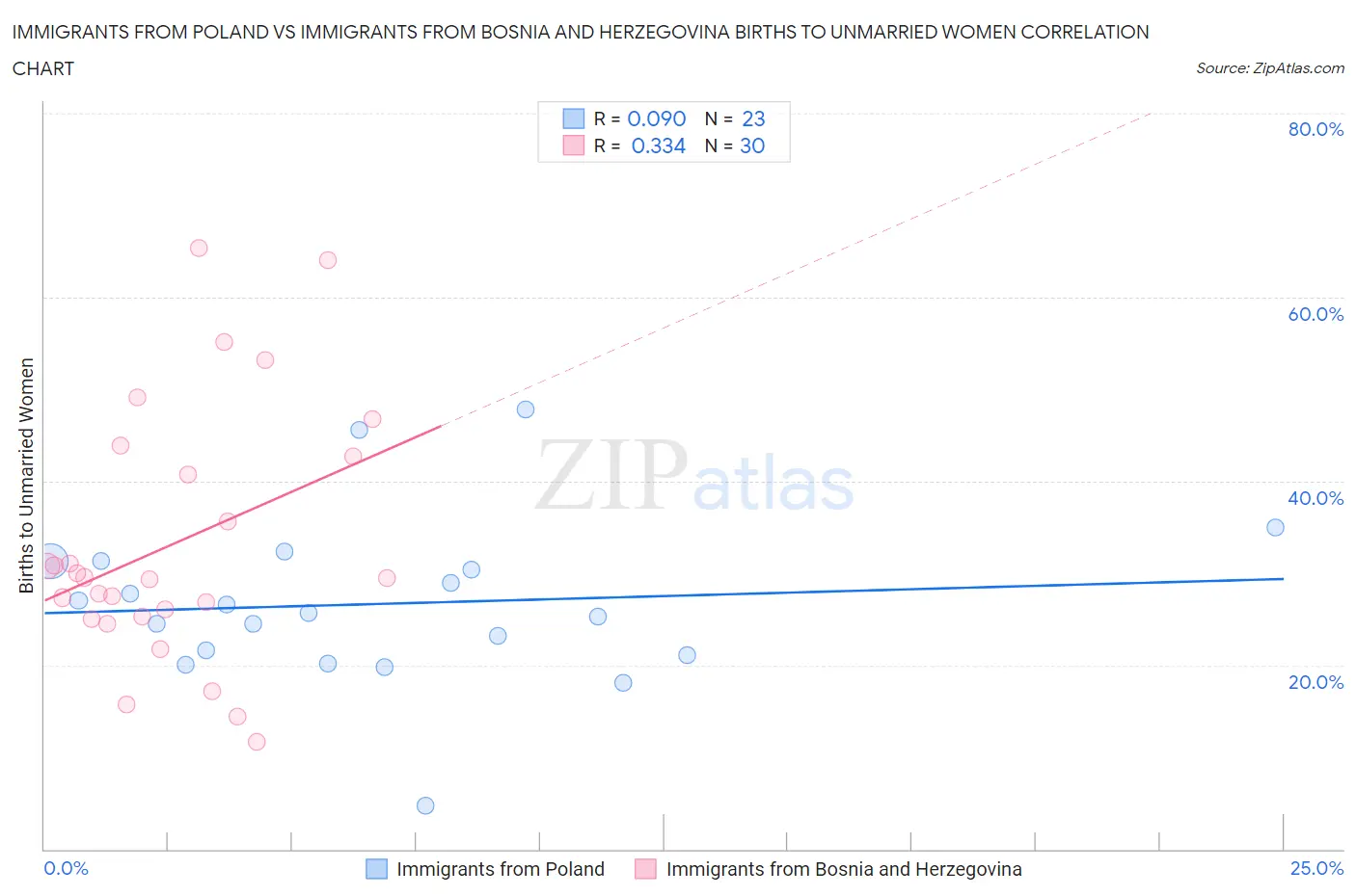 Immigrants from Poland vs Immigrants from Bosnia and Herzegovina Births to Unmarried Women