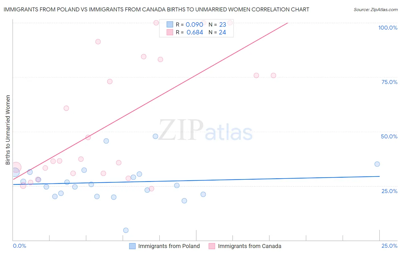 Immigrants from Poland vs Immigrants from Canada Births to Unmarried Women