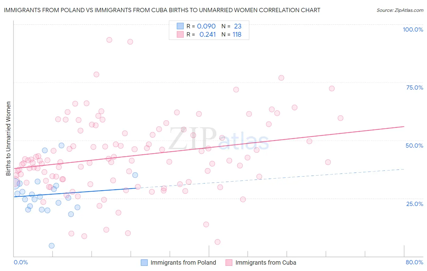 Immigrants from Poland vs Immigrants from Cuba Births to Unmarried Women