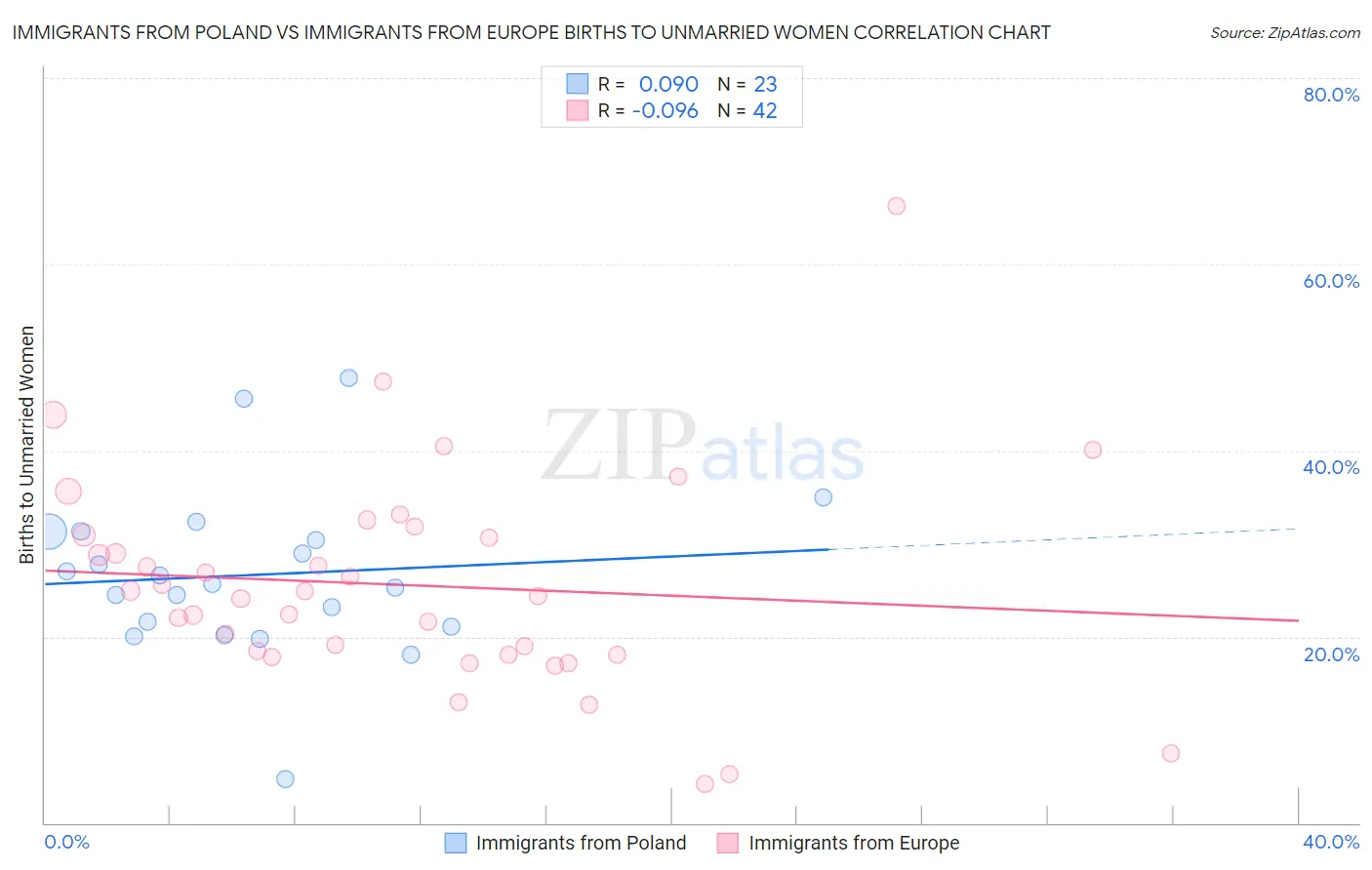 Immigrants from Poland vs Immigrants from Europe Births to Unmarried Women