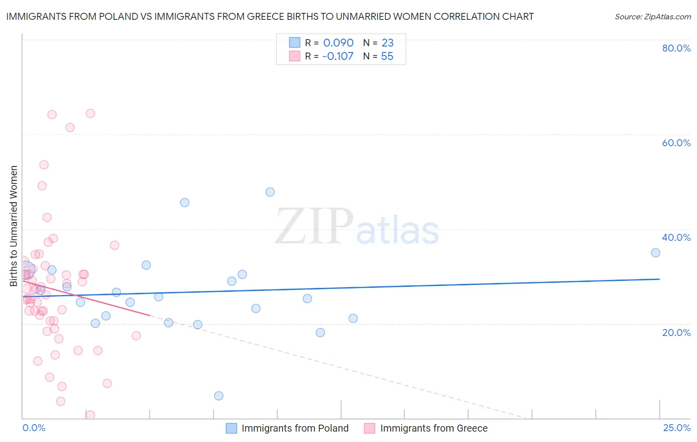 Immigrants from Poland vs Immigrants from Greece Births to Unmarried Women