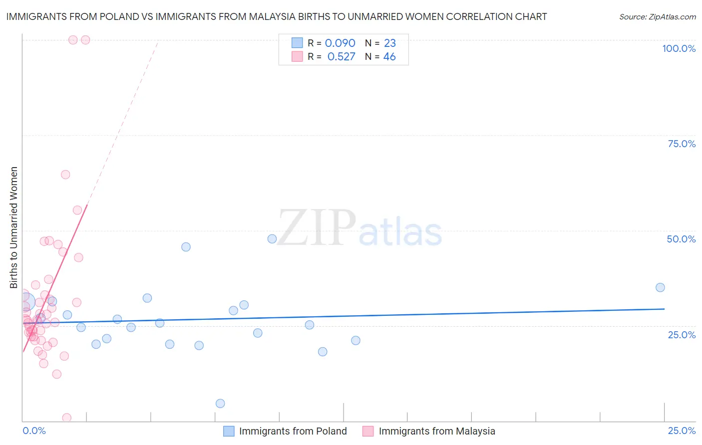 Immigrants from Poland vs Immigrants from Malaysia Births to Unmarried Women