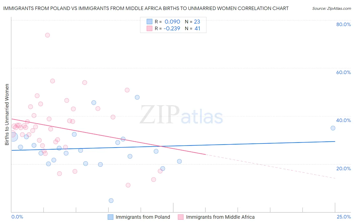 Immigrants from Poland vs Immigrants from Middle Africa Births to Unmarried Women