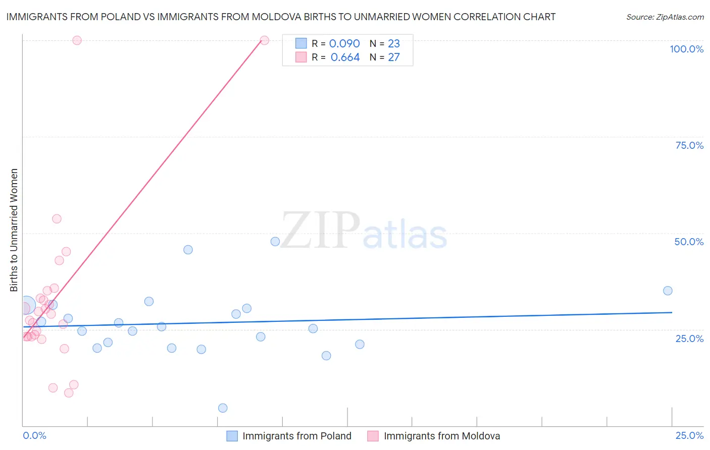 Immigrants from Poland vs Immigrants from Moldova Births to Unmarried Women
