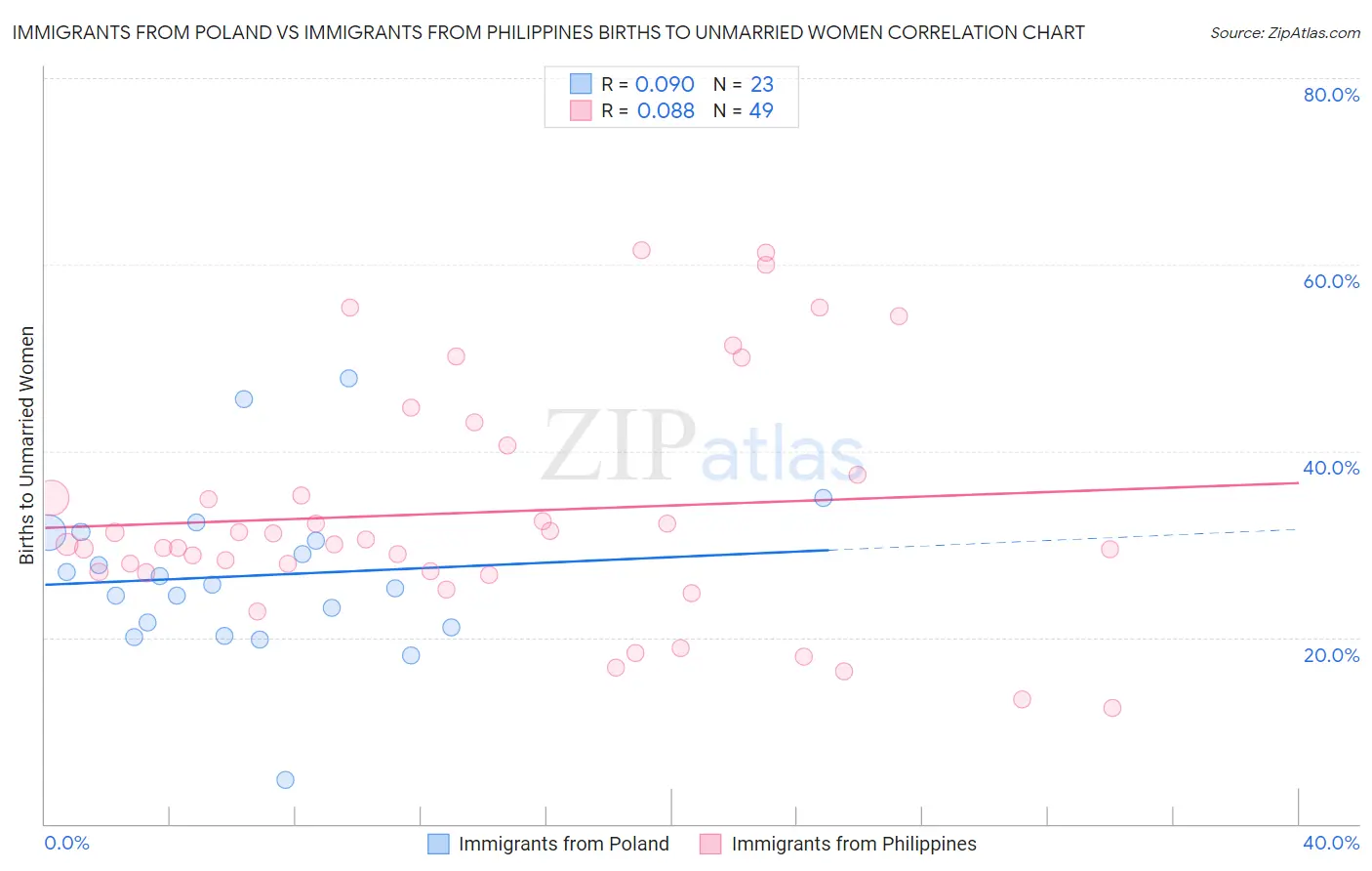 Immigrants from Poland vs Immigrants from Philippines Births to Unmarried Women