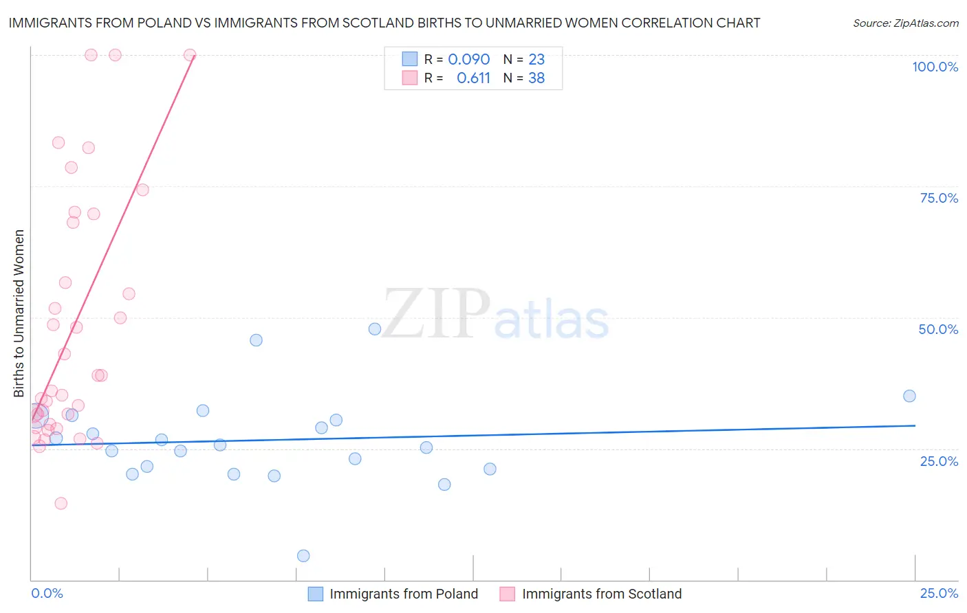 Immigrants from Poland vs Immigrants from Scotland Births to Unmarried Women