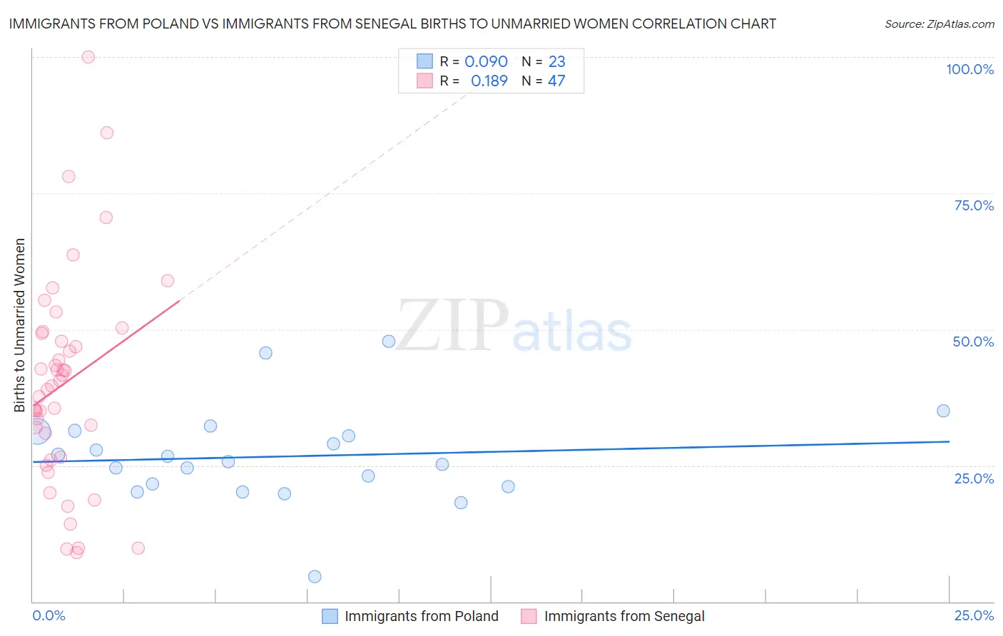 Immigrants from Poland vs Immigrants from Senegal Births to Unmarried Women