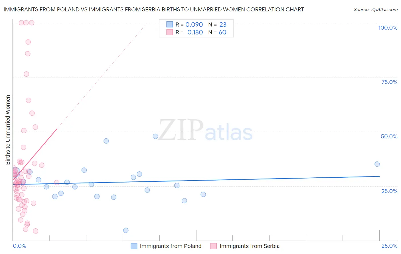 Immigrants from Poland vs Immigrants from Serbia Births to Unmarried Women