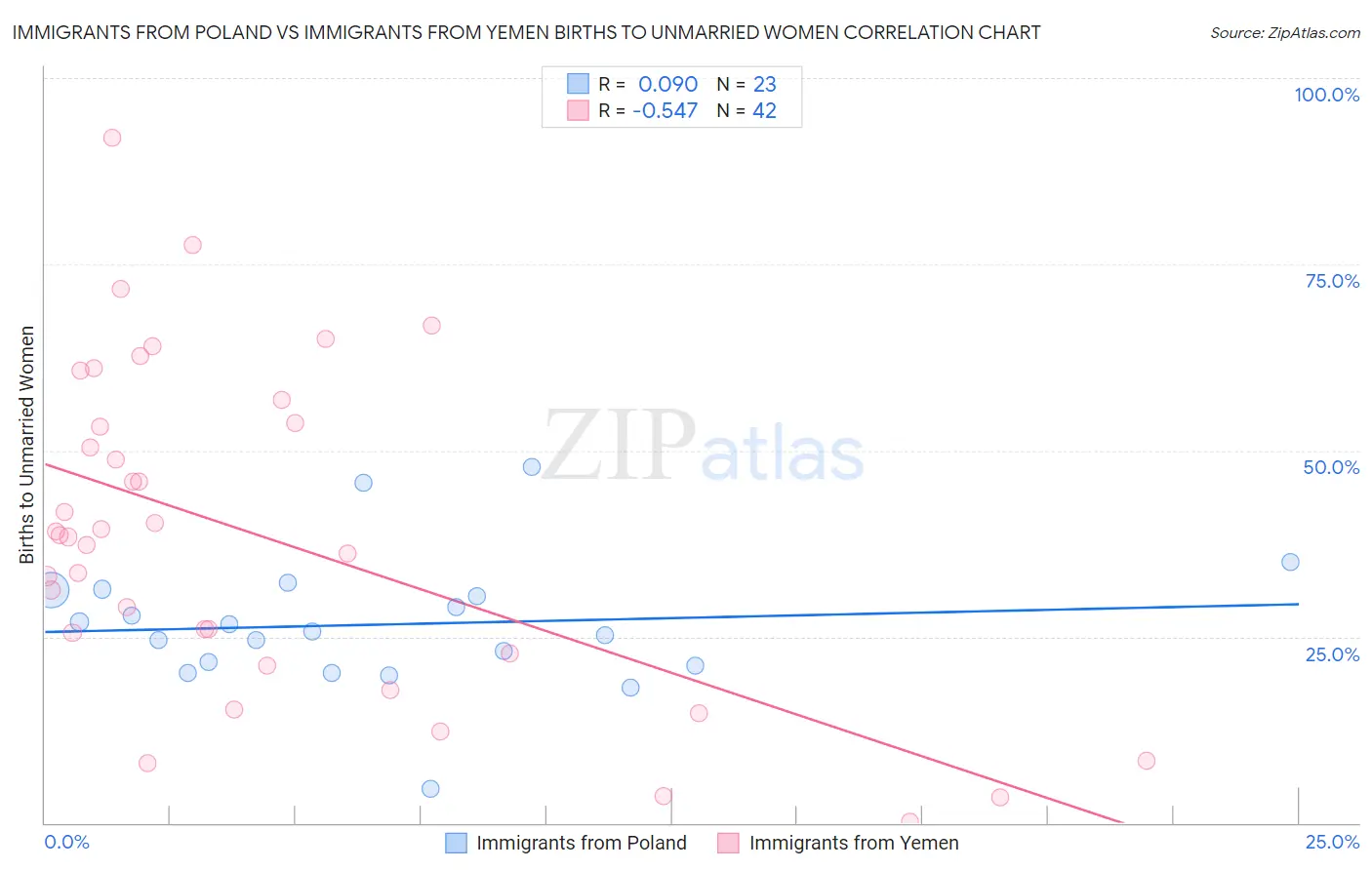 Immigrants from Poland vs Immigrants from Yemen Births to Unmarried Women