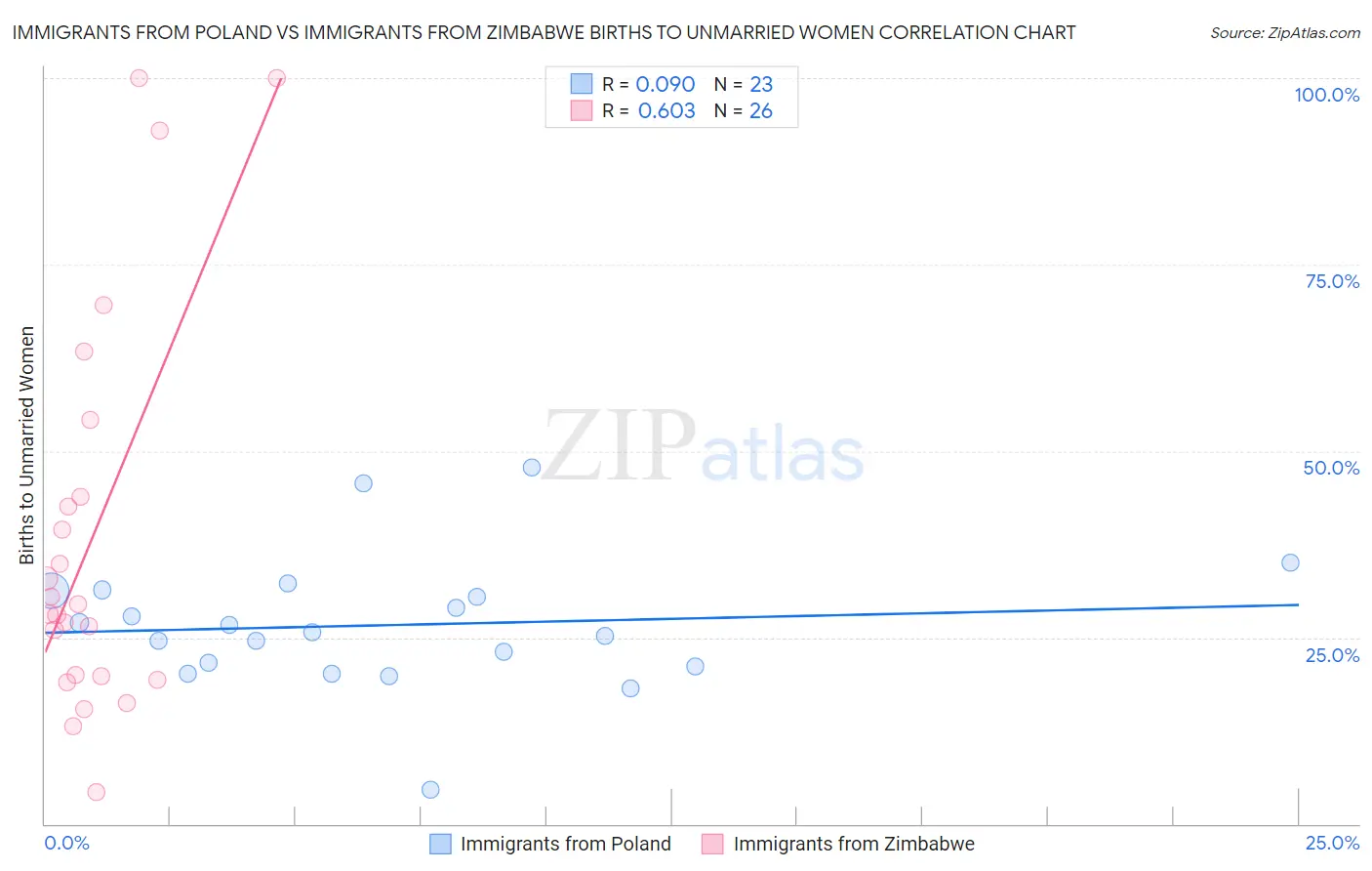 Immigrants from Poland vs Immigrants from Zimbabwe Births to Unmarried Women