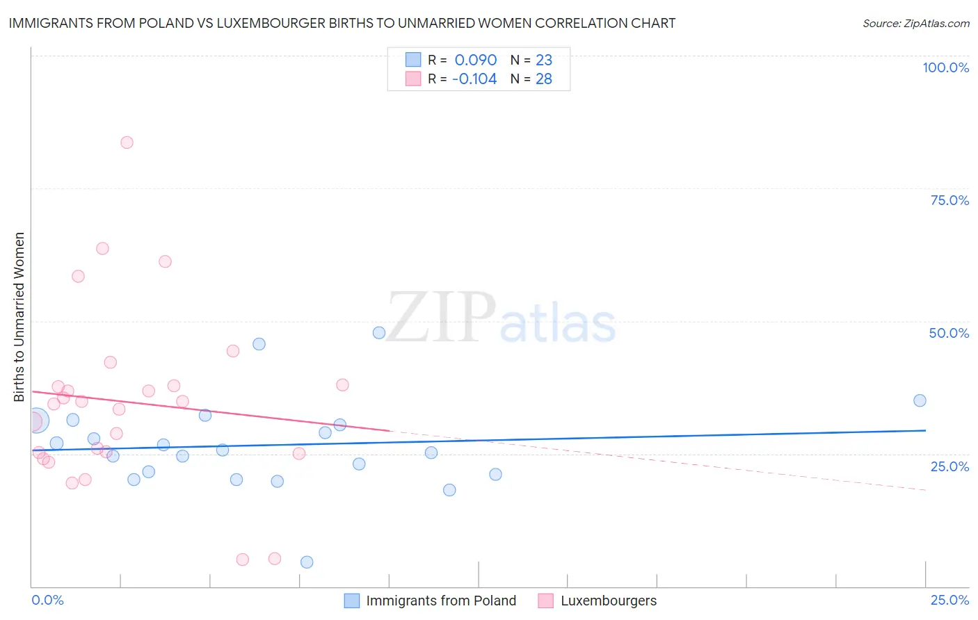 Immigrants from Poland vs Luxembourger Births to Unmarried Women