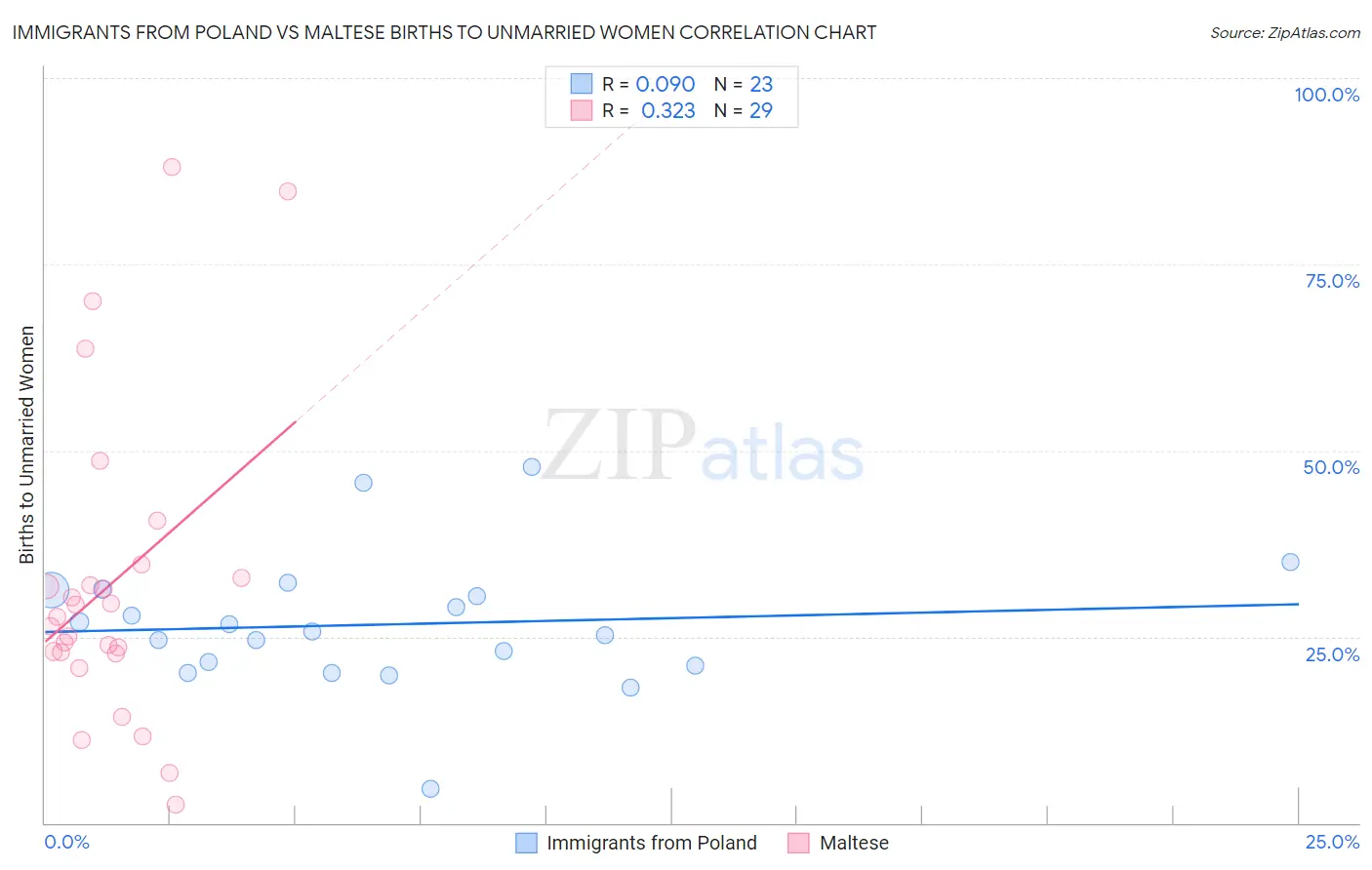 Immigrants from Poland vs Maltese Births to Unmarried Women