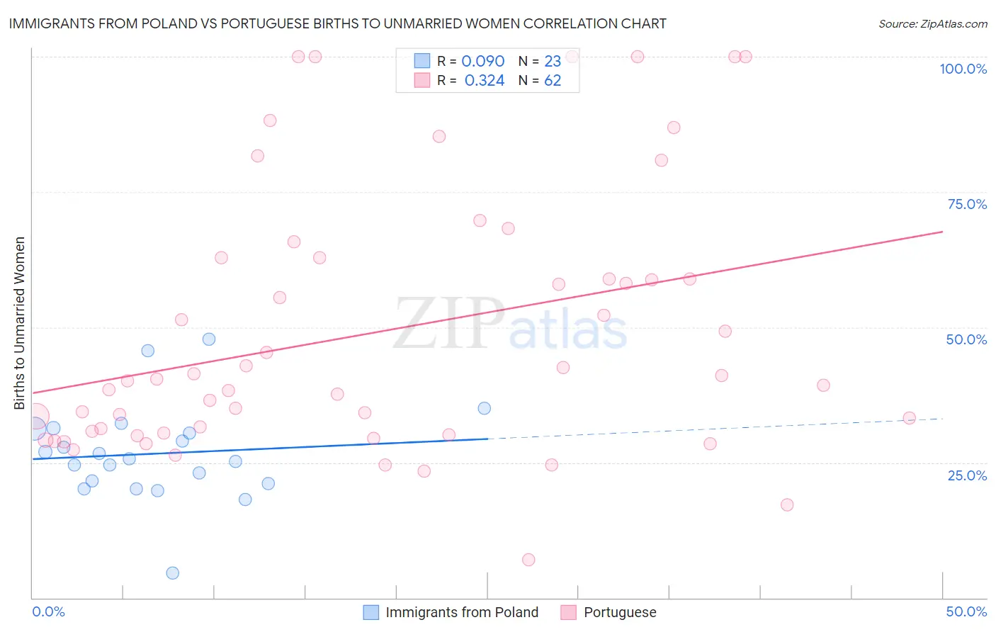 Immigrants from Poland vs Portuguese Births to Unmarried Women