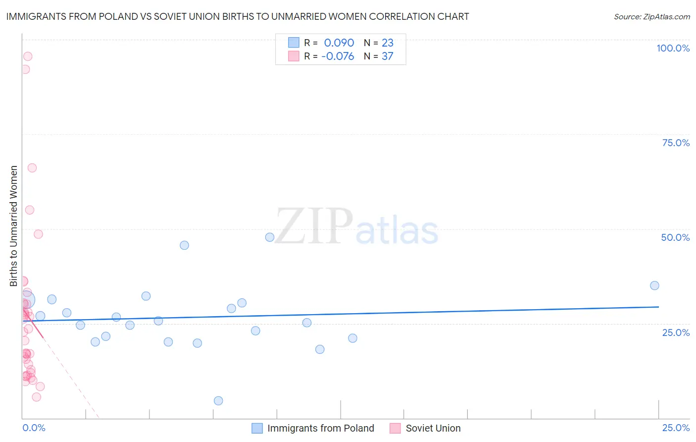 Immigrants from Poland vs Soviet Union Births to Unmarried Women