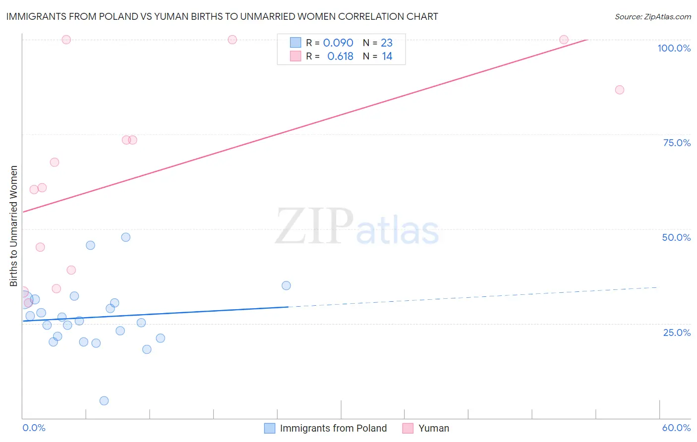 Immigrants from Poland vs Yuman Births to Unmarried Women